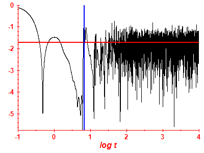 Survival probability log